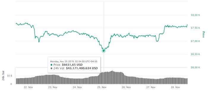 Esto es lo que ha estado pasando con el precio de bitcoin según analistas