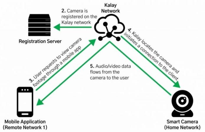 134 Vulnerabilidad critica afecta a millones de dispositivos IoT que utilizan la red ThroughTek Kalay