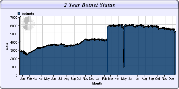 Las botnet y el malware dinámico, tendencias 2011 desde ESET